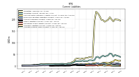 Accrued Income Taxes Current