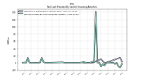 Net Cash Provided By Used In Financing Activities