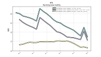 Operating Lease Liability Current