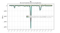 Net Cash Provided By Used In Investing Activities