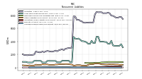 Accrued Income Taxes Noncurrent