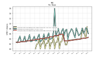 Common Stock Dividends Per Share Cash Paid