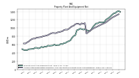 Accumulated Depreciation Depletion And Amortization Property Plant And Equipment