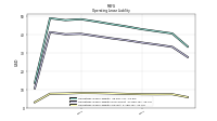 Operating Lease Liability Current