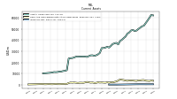 Inventory Net