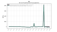 Net Cash Provided By Used In Financing Activities