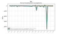 Net Cash Provided By Used In Investing Activities