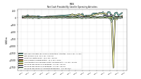 Net Income Loss