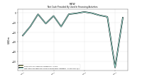 Net Cash Provided By Used In Financing Activities