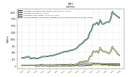 Accounts Payable And Accrued Liabilities Current And Noncurrent