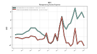 Other Nonoperating Income Expense