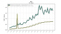 Common Stock Dividends Per Share Declared