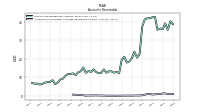 Allowance For Doubtful Accounts Receivable Current