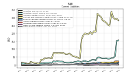 Taxes Payable Current