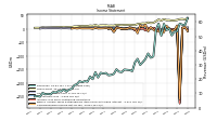 Operating Income Loss