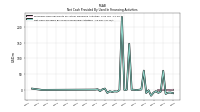 Net Cash Provided By Used In Financing Activities