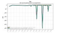 Net Cash Provided By Used In Investing Activities