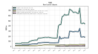 Deferred Income Tax Assets Net