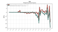 Nonoperating Income Expense