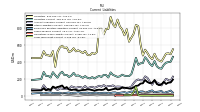 Long Term Debt Current