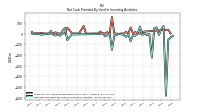 Net Cash Provided By Used In Investing Activities
