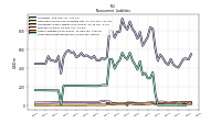 Long Term Debt Noncurrent