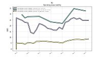 Operating Lease Liability Current