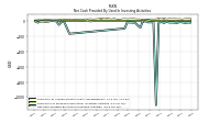 Net Cash Provided By Used In Investing Activities