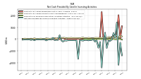 Net Cash Provided By Used In Investing Activities