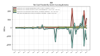 Payments For Proceeds From Other Investing Activities