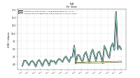 Common Stock Dividends Per Share Declared