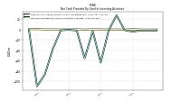 Net Cash Provided By Used In Investing Activities