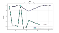 Nonoperating Income Expense