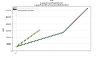 Accounts Payable Currentus-gaap: Related Party Transactions By Related Party