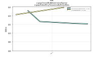 General And Administrative Expenseus-gaap: Related Party Transactions By Related Party