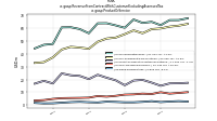 Revenue From Contract With Customer Excluding Assessed Taxus-gaap: Product Or Service