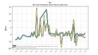 Net Income Loss