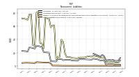 Other Liabilities Noncurrent