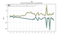 Net Cash Provided By Used In Investing Activities