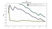 Operating Lease Liability Noncurrent