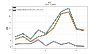 Accounts Payable Current