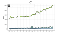 Allocated Share Based Compensation Expense