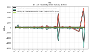 Net Cash Provided By Used In Investing Activities