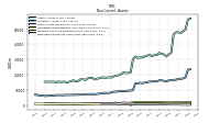 Deferred Income Tax Assets Net