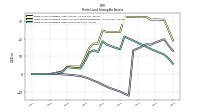 Finite Lived Intangible Assets Net