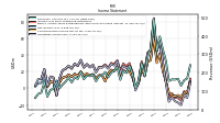 Operating Income Loss