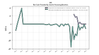 Net Cash Provided By Used In Financing Activities