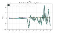 Net Cash Provided By Used In Investing Activities