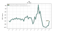 Earnings Per Share Diluted