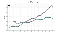 Property Plant And Equipment Net